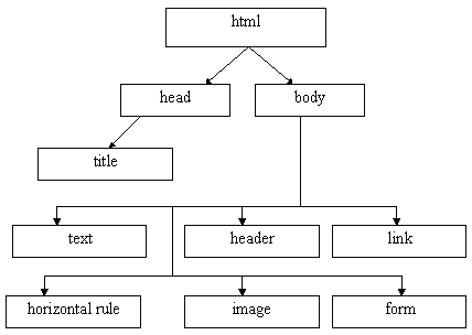 Web page tree